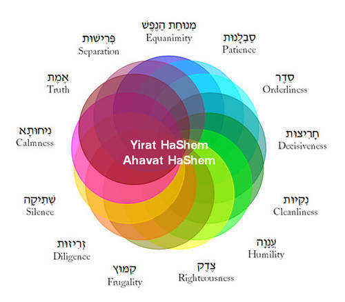 Mussar: Through the Omer